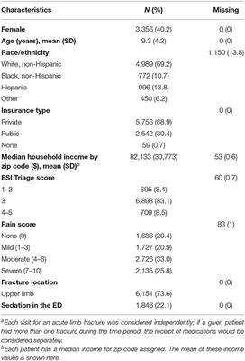 Racial and Ethnic Disparities in Pain Management of Children With Limb Fractures or Suspected Appendicitis: A Retrospective Cross-Sectional Study